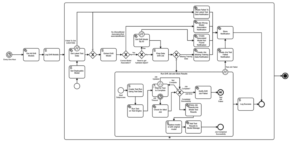 Model Life Cycle - Monitoring Processes